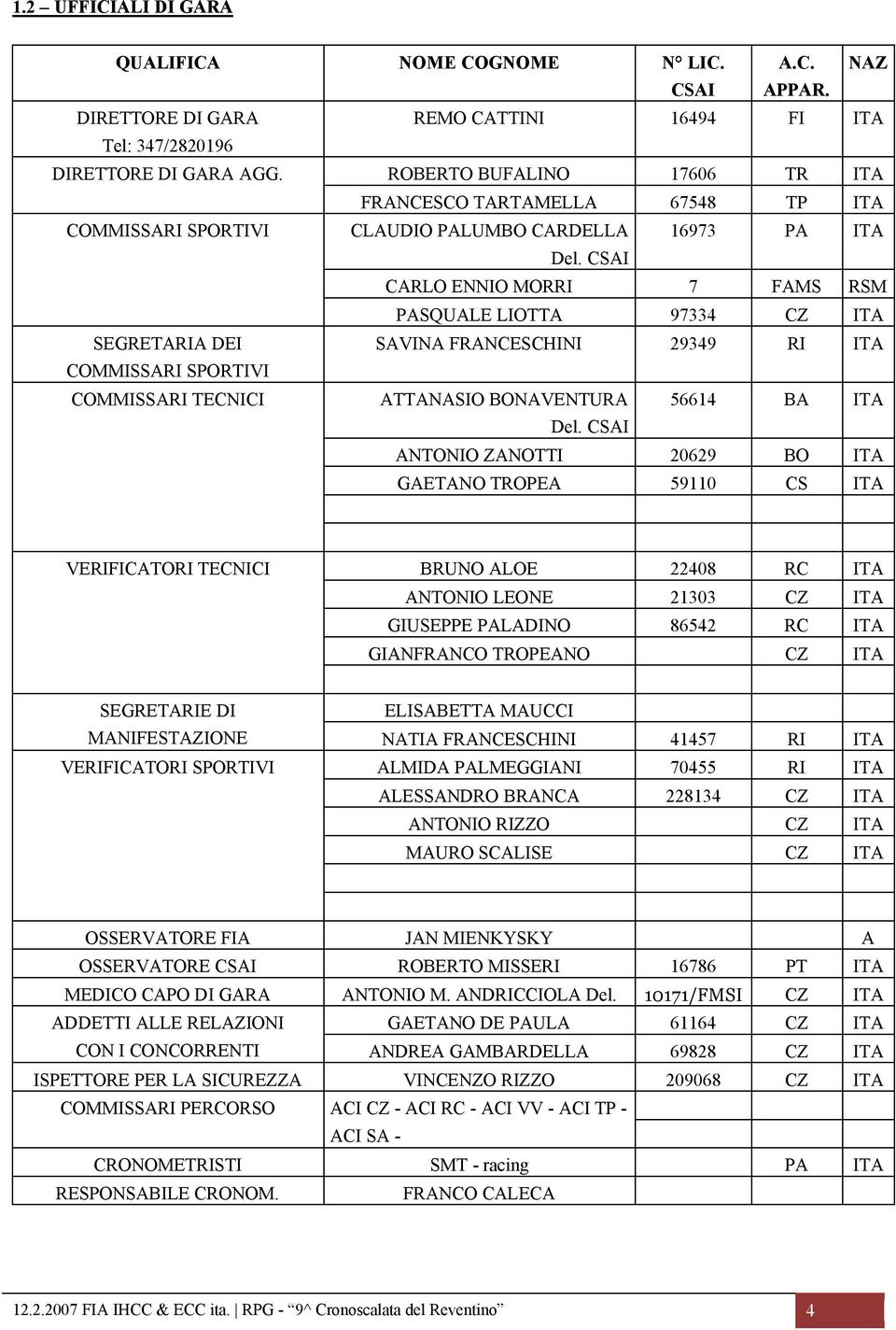 CSAI CARLO ENNIO MORRI 7 FAMS RSM PASQUALE LIOTTA 97334 CZ ITA SEGRETARIA DEI SAVINA FRANCESCHINI 29349 RI ITA COMMISSARI SPORTIVI COMMISSARI TECNICI ATTANASIO BONAVENTURA 56614 BA ITA Del.