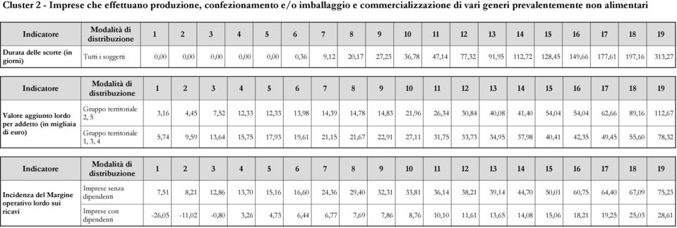 Gruppo territoriale 1, 3, 4 3,16 4,45 7,52 12,33 12,33 13,98 14,39 14,78 14,83 21,96 26,34 30,84 40,08 41,40 54,04 54,04 62,66 89,16 112,67 5,74 9,59 13,64 15,75 17,93 19,61 21,15 21,67 22,91 27,11