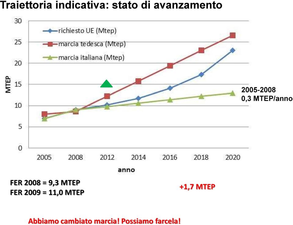 2008 = 9,3 MTEP FER 2009 = 11,0 MTEP