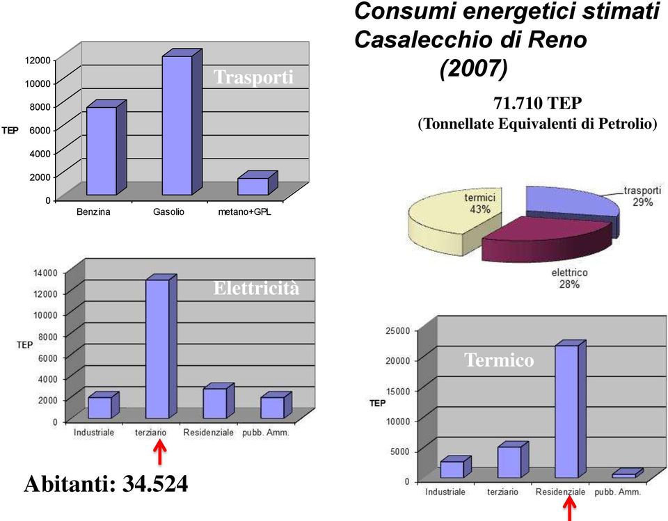 710 TEP (Tonnellate Equivalenti di Petrolio) 4000