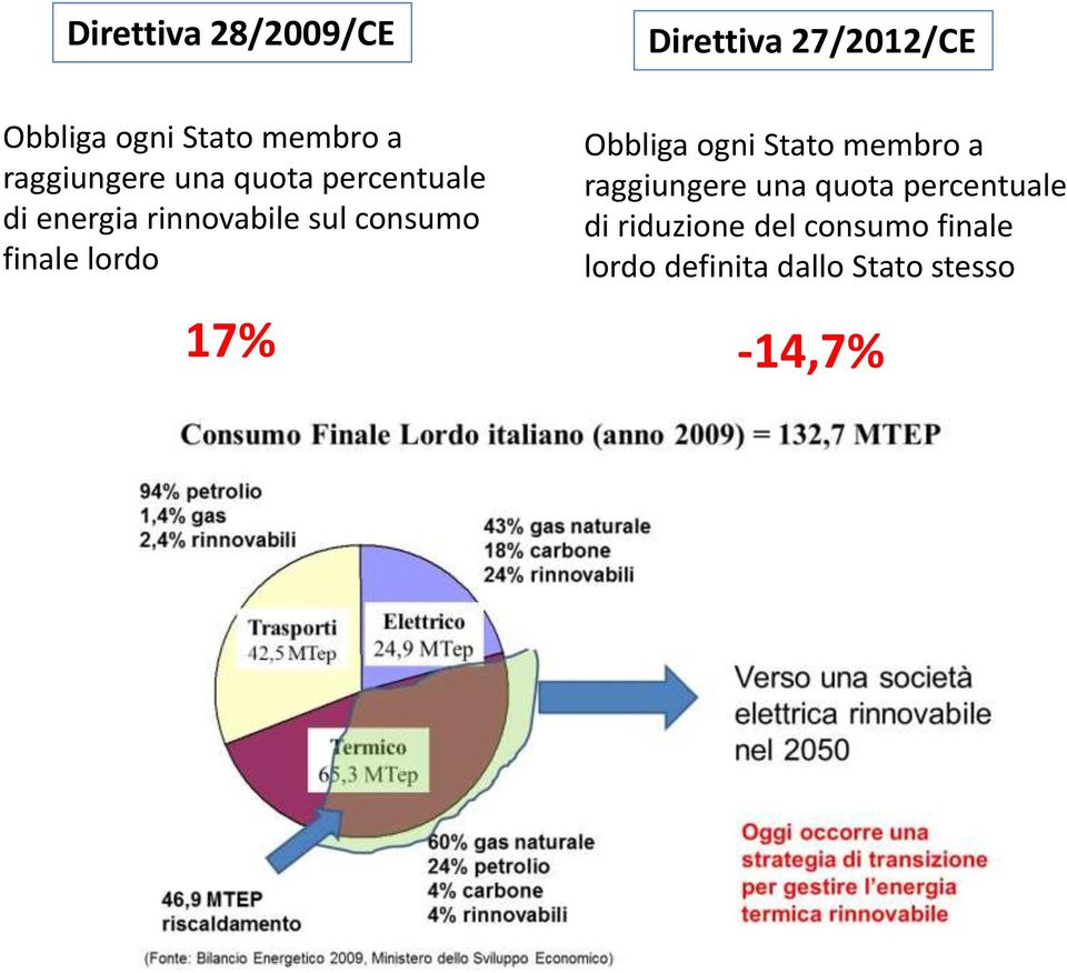 Direttiva 27/2012/CE Obbliga ogni Stato membro a raggiungere una quota