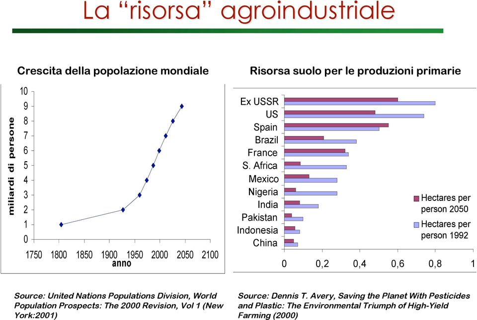 Africa Mexico Nigeria India Pakistan Indonesia China Hectares per person 2050 Hectares per person 1992 0 0,2 0,4 0,6 0,8 1 Source: United Nations