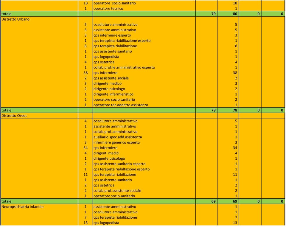 le amministrativo esperto 1 38 cps infermiere 38 2 cps assistente sociale 2 3 dirigente medico 3 2 dirigente psicologo 2 1 dirigente infermieristico 1 2 operatore socio sanitario 2 1 operatore tec.