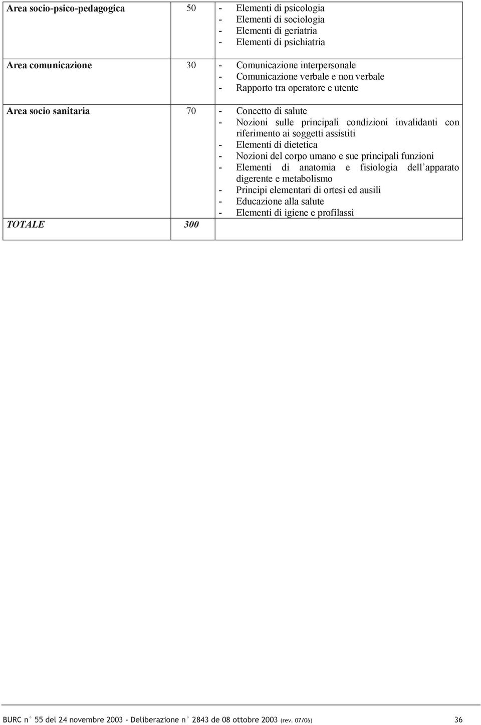 principali condizioni invalidanti con riferimento ai soggetti assistiti - Elementi di dietetica - Nozioni del corpo umano e sue principali funzioni - Elementi di