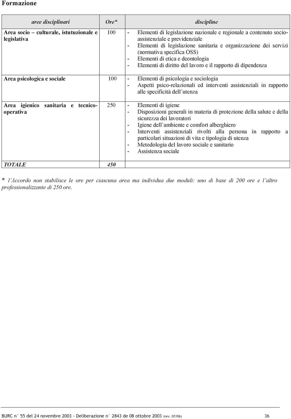 psicologica e sociale 100 - Elementi di psicologia e sociologia - Aspetti psico-relazionali ed interventi assistenziali in rapporto alle specificità dell utenza Area igienico sanitaria e