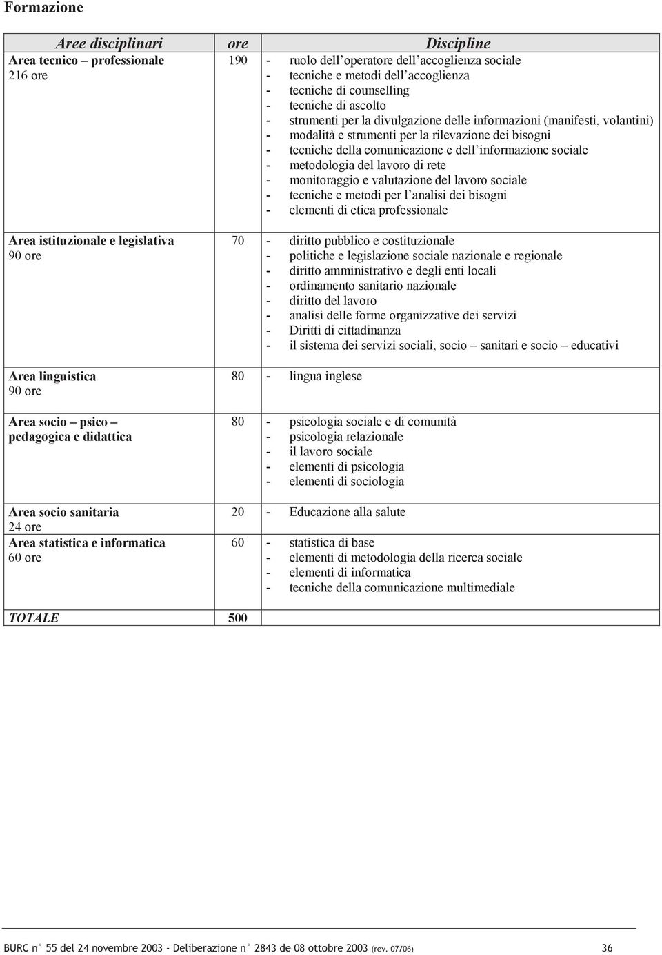 sociale - metodologia del lavoro di rete - monitoraggio e valutazione del lavoro sociale - tecniche e metodi per l analisi dei bisogni - elementi di etica professionale Area istituzionale e