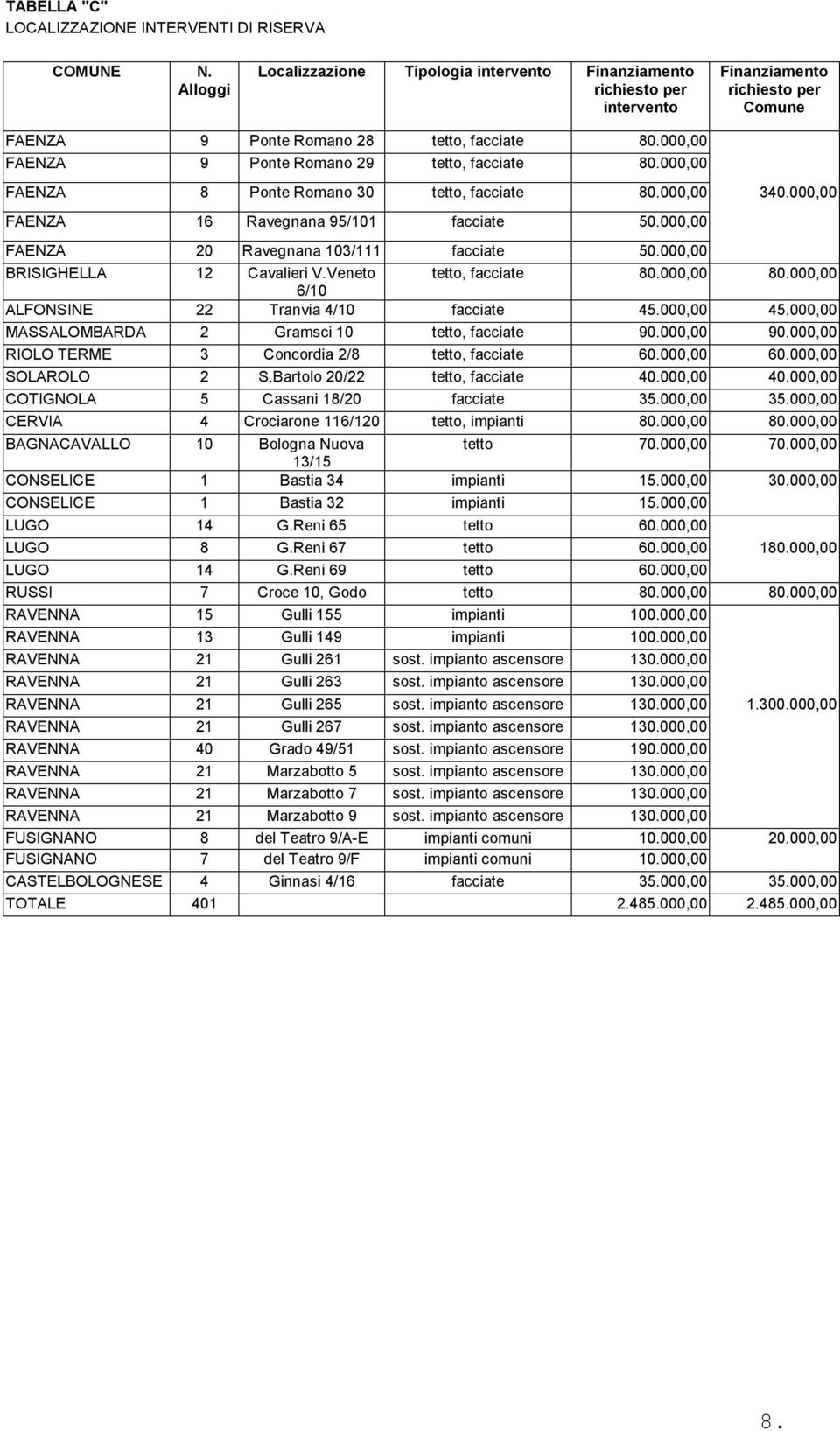 000,00 FAENZA 20 Ravegnana 103/111 facciate 50.000,00 BRISIGHELLA 12 Cavalieri V.Veneto tetto, facciate 80.000,00 80.000,00 6/10 ALFONSINE 22 Tranvia 4/10 facciate 45.000,00 45.