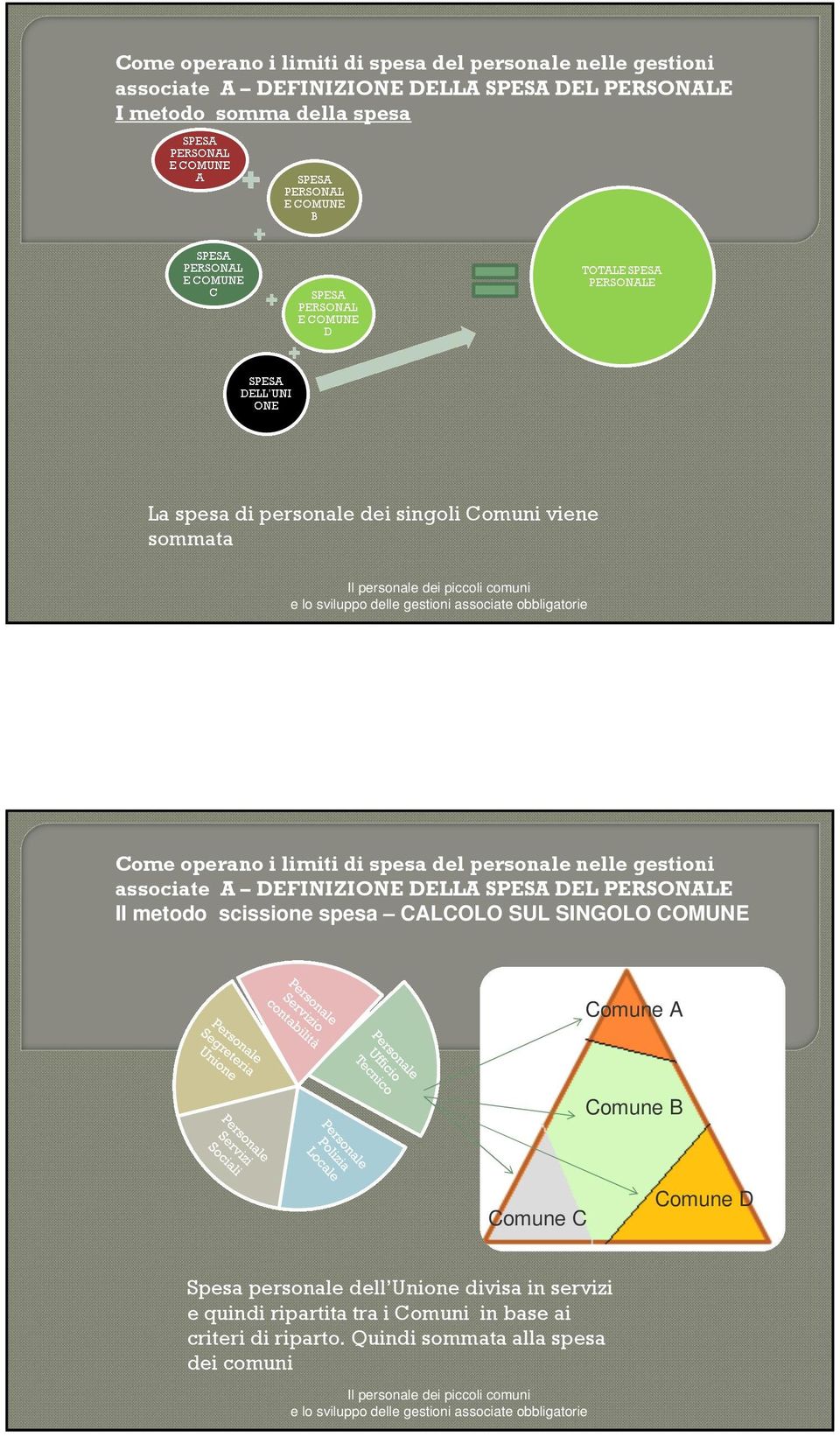 DELLA SPESA DEL PERSONALE II metodo scissione spesa CALCOLO SUL SINGOLO COMUNE Comune A Comune B Comune C Comune D Spesa