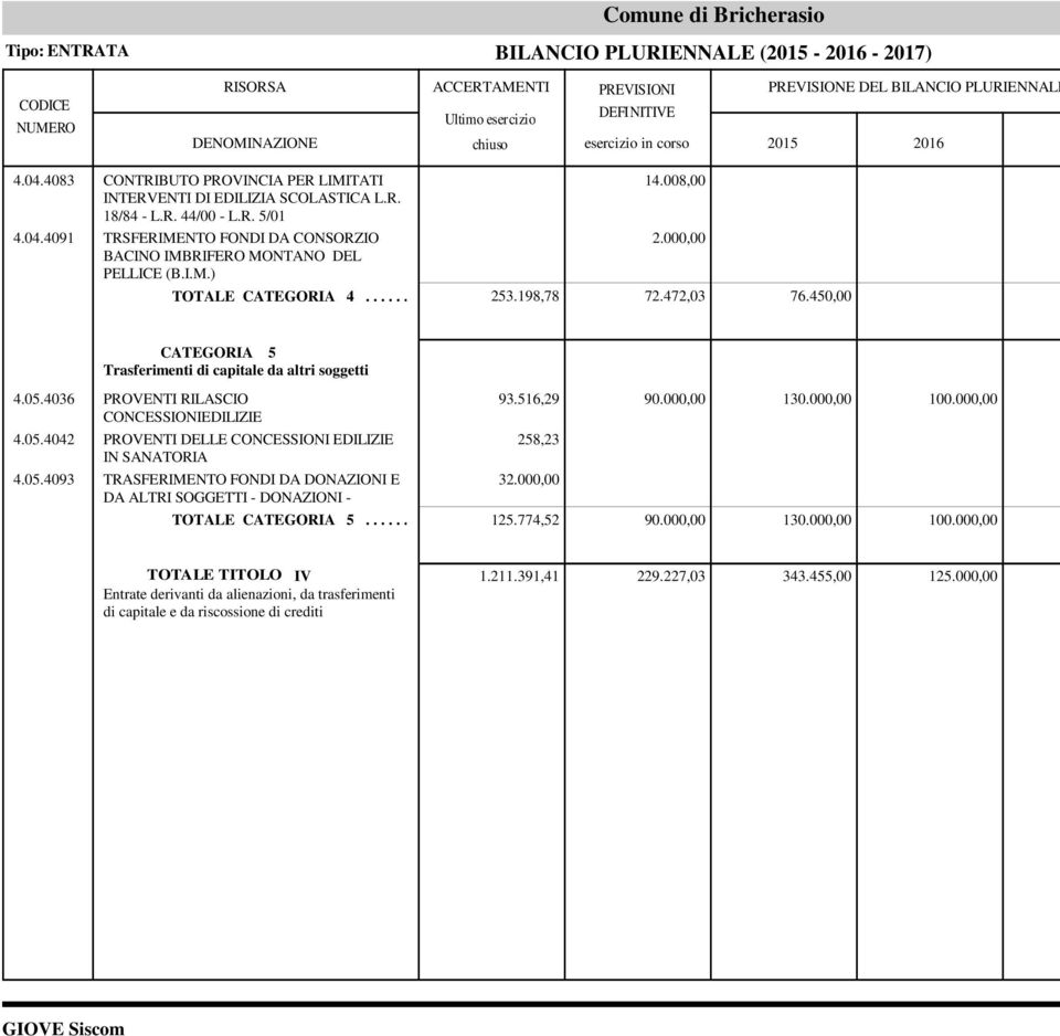 4036 PROVENTI RILASCIO CONCESSIONIEDILIZIE 4.05.4042 PROVENTI DELLE CONCESSIONI EDILIZIE IN SANATORIA 4.05.4093 TRASFERIMENTO FONDI DA DONAZIONI E DA ALTRI SOGGETTI - DONAZIONI - 93.516,29 90.