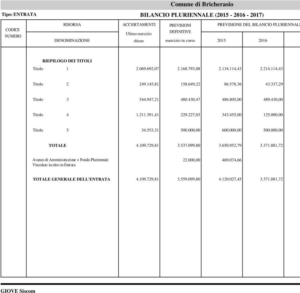 553,31 500.000,00 600.000,00 500.000,00 TOTALE 4.109.729,81 3.537.099,80 3.650.952,79 3.371.