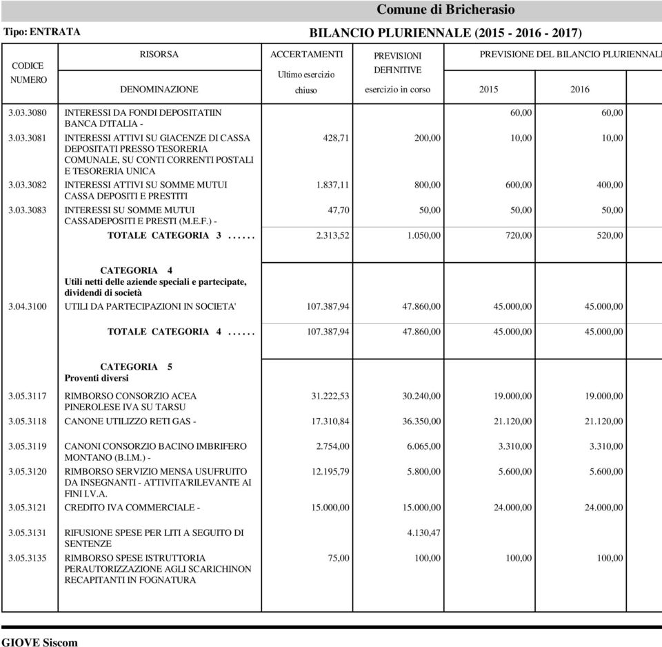 ............ 1.050,00 720,00 520,00 CATEGORIA 4 Utili netti delle aziende speciali e partecipate, dividendi di società 3.04.3100 UTILI DA PARTECIPAZIONI IN SOCIETA' 107.387,94 47.860,00 45.000,00 45.