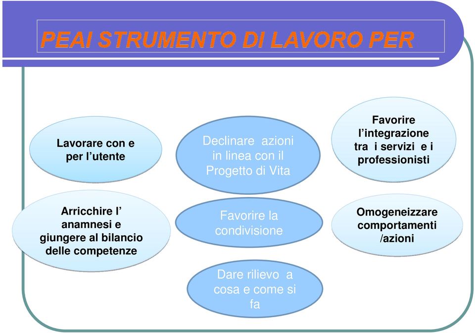 l anamnesi e giungere al bilancio delle competenze Favorire la