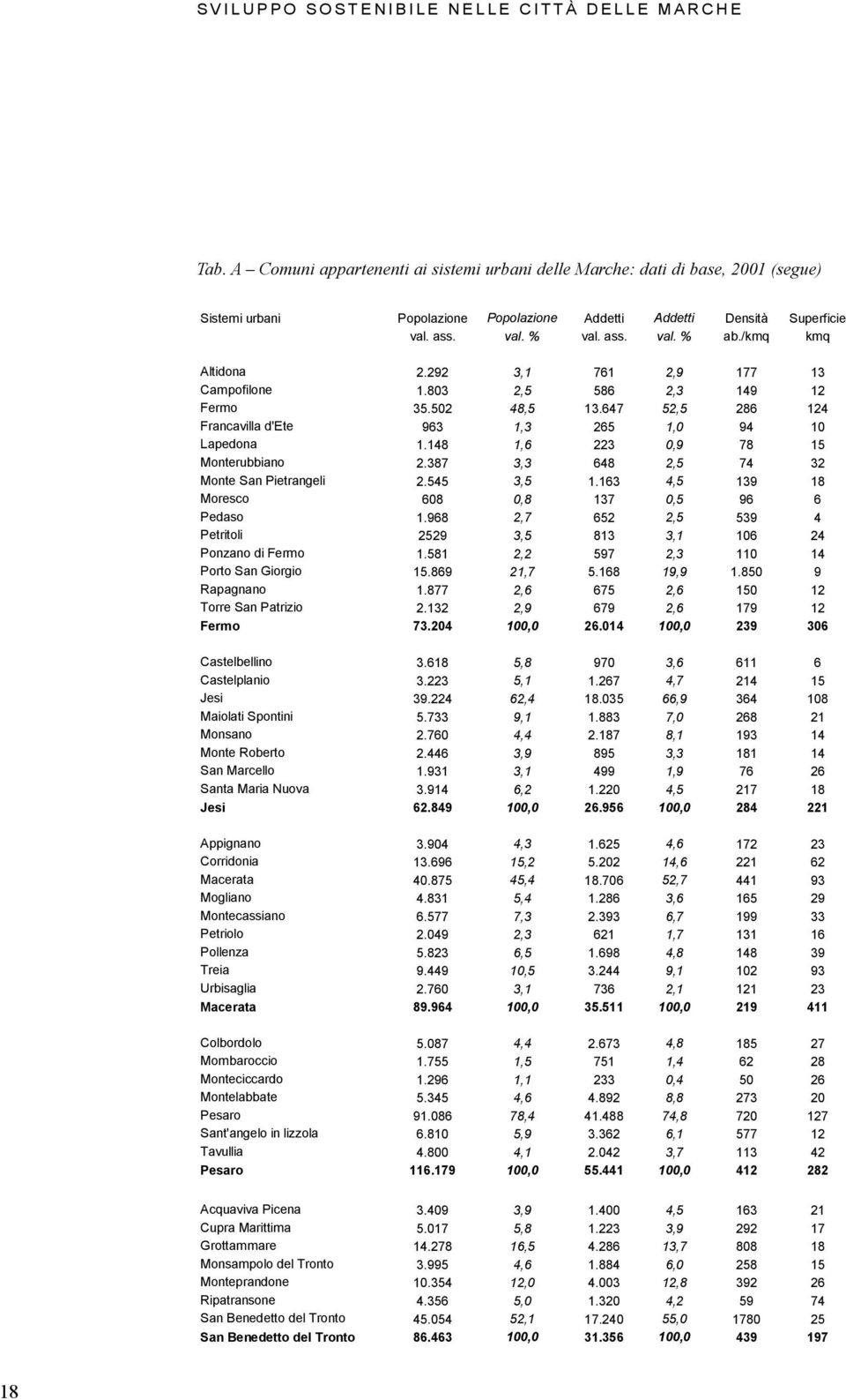 /kmq kmq Altidona 2.292 3,1 761 2,9 177 13 Campofilone 1.803 2,5 586 2,3 149 12 Fermo 35.502 48,5 13.647 52,5 286 124 Francavilla d'ete 963 1,3 265 1,0 94 10 Lapedona 1.