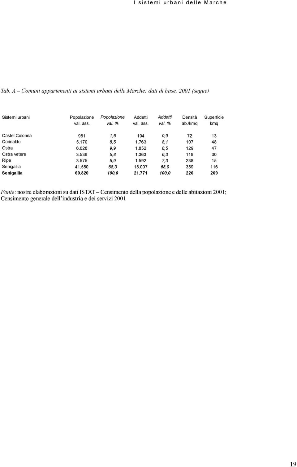 val. % val. ass. val. % ab./kmq kmq Castel Colonna 961 1,6 194 0,9 72 13 Corinaldo 5.170 8,5 1.763 8,1 107 48 Ostra 6.028 9,9 1.852 8,5 129 47 Ostra vetere 3.
