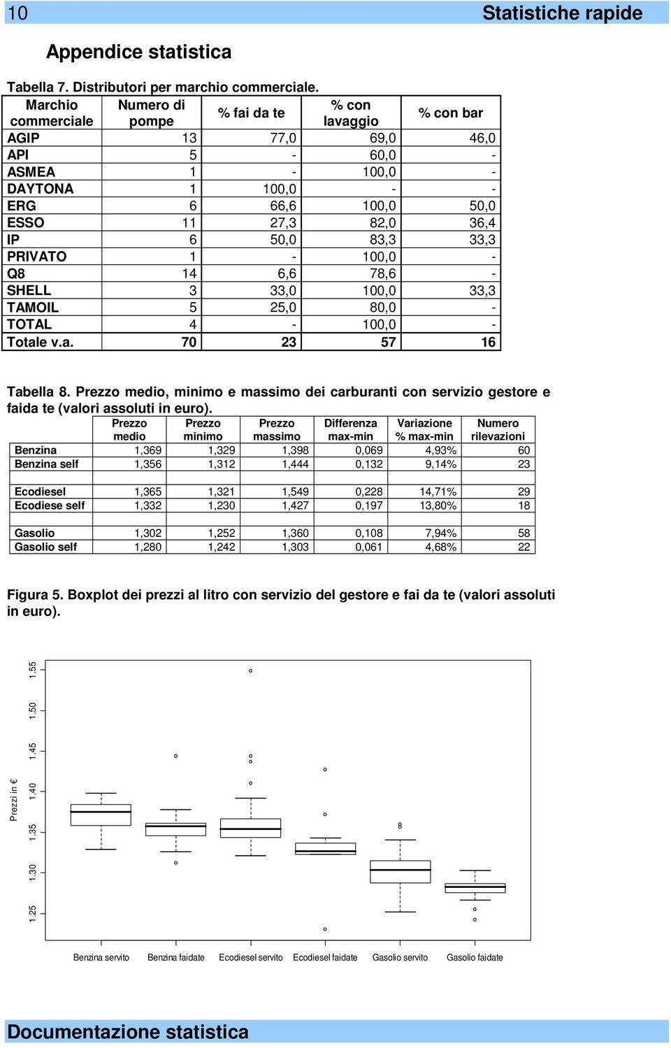 33,3 PRIVATO 1-100,0 - Q8 14 6,6 78,6 - SHELL 3 33,0 100,0 33,3 TAMOIL 5 25,0 80,0 - TOTAL 4-100,0 - Totale v.a. 70 23 57 16 Tabella 8.