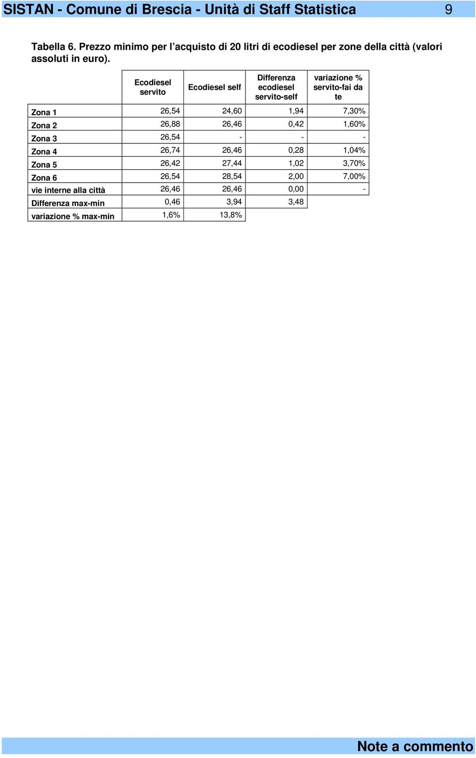 Ecodiesel servito Ecodiesel self ecodiesel servito-self % servito-fai da te Zona 1 26,54 24,60 1,94 7,30% Zona 2