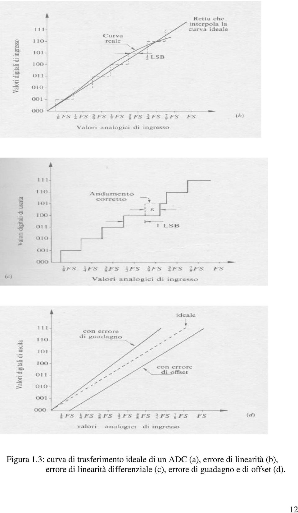 ADC (a), errore di linearità (b),