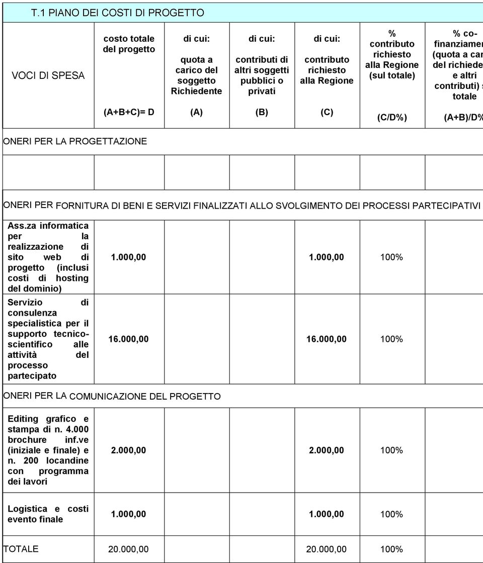 PROGETTAZIONE ONERI PER FORNITURA DI BENI E SERVIZI FINALIZZATI ALLO SVOLGIMENTO DEI PROCESSI PARTECIPATIVI Ass.