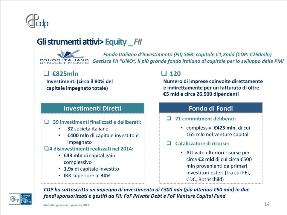 500 dipendenti Investimenti Diretti 39 investimenti finalizzati e deliberati: 32 società italiane 400 mln di capitale investito e impegnato 4 disinvestimenti realizzati nel 2014: 43 mln di capital