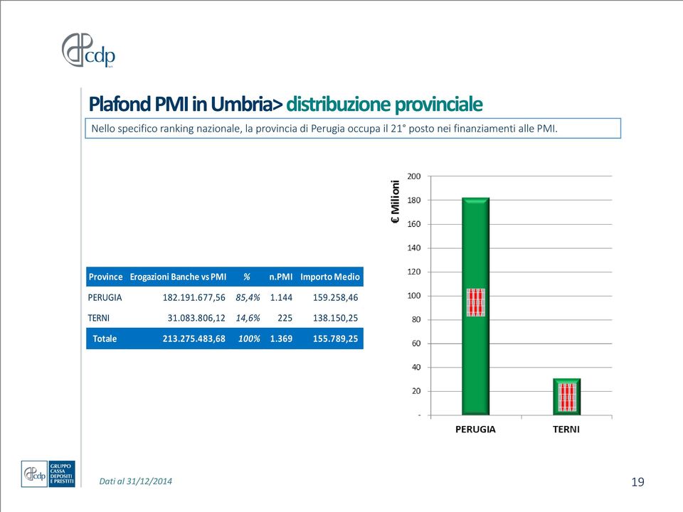 Province Erogazioni Banche vs PMI % n.pmi Importo Medio PERUGIA 182.191.677,56 85,4% 1.