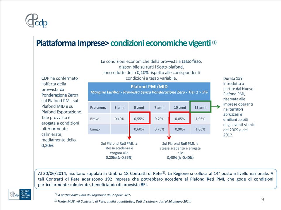 Le condizioni economiche della provvista a tasso fisso, disponibile su tutti i Sotto-plafond, sono ridotte dello 0,10% rispetto alle corrispondenti condizioni a tasso variabile.