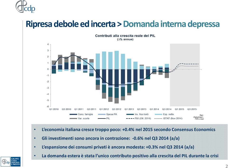 6% nel Q3 2014 (a/a) L espansione dei consumi privati è ancora modesta: +0.