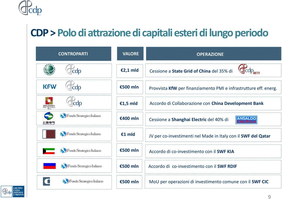 1,5 mld Accordo di Collaborazione con China Development Bank 400 mln Cessione a Shanghai Electric del 40% di 1 mld JV per co-investimenti