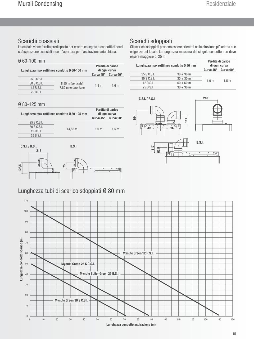 S.I. 30 S C.S.I. 12 R.S.I. 25 B.S.I. Perdita di carico di ogni curva Curva 45 Curva 90 1,3 m 1,6 m Perdita di carico di ogni curva Curva 45 Curva 90 14,85 m 1,0 m 1,5 m Scarichi sdoppiati Gli