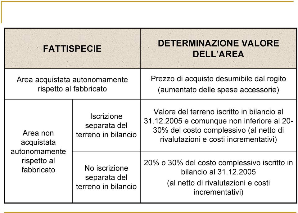 del terreno in bilancio Valore del terreno iscritto in bilancio al 31.12.