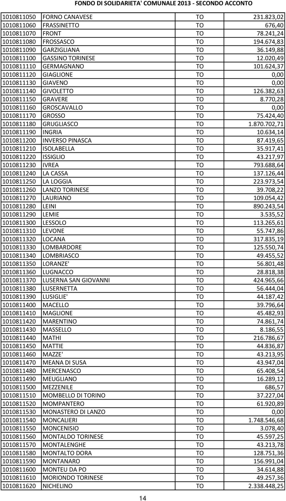 770,28 1010811160 GROSCAVALLO TO 0,00 1010811170 GROSSO TO 75.424,40 1010811180 GRUGLIASCO TO 1.870.702,71 1010811190 INGRIA TO 10.634,14 1010811200 INVERSO PINASCA TO 87.