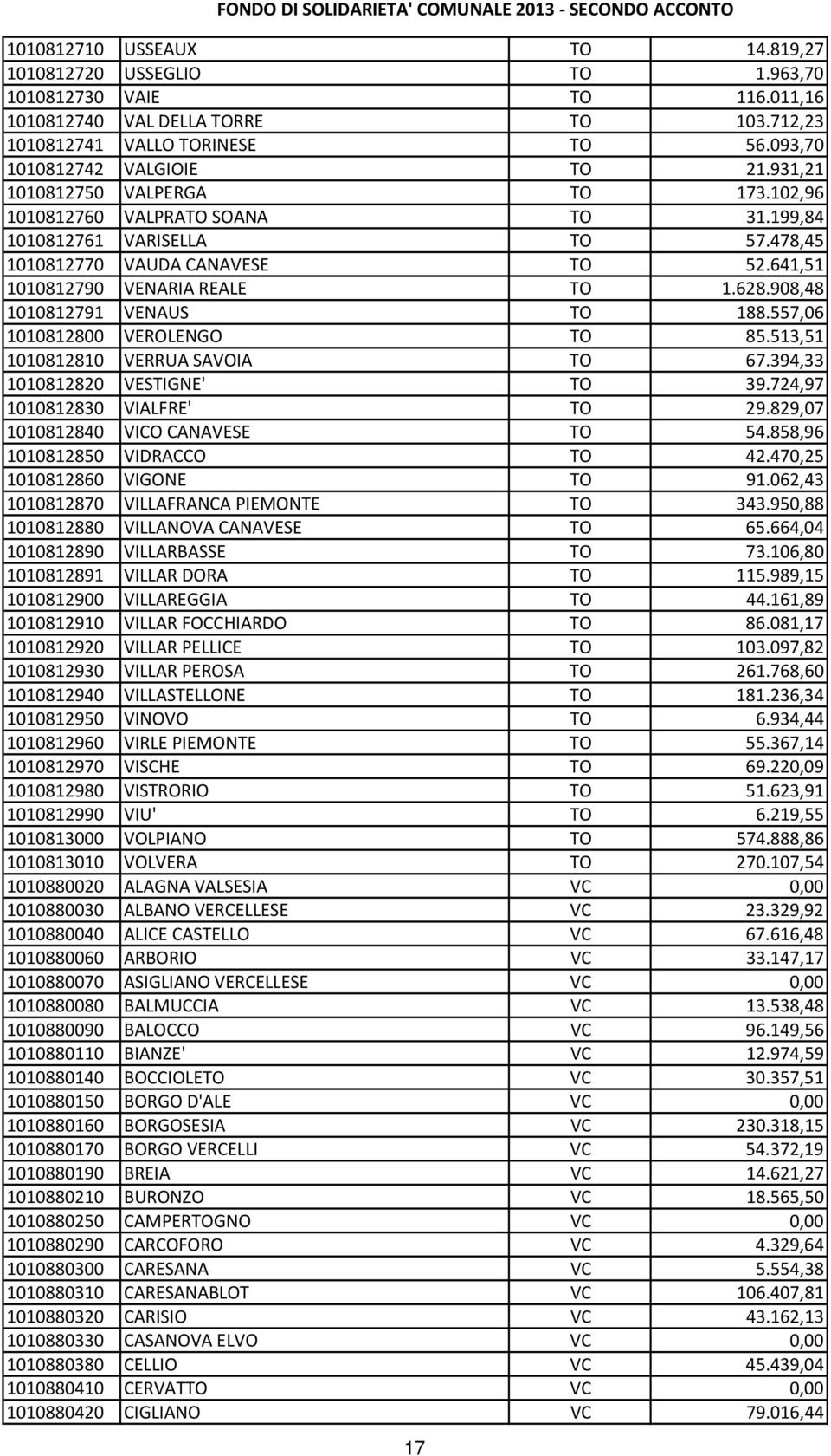 908,48 1010812791 VENAUS TO 188.557,06 1010812800 VEROLENGO TO 85.513,51 1010812810 VERRUA SAVOIA TO 67.394,33 1010812820 VESTIGNE' TO 39.724,97 1010812830 VIALFRE' TO 29.