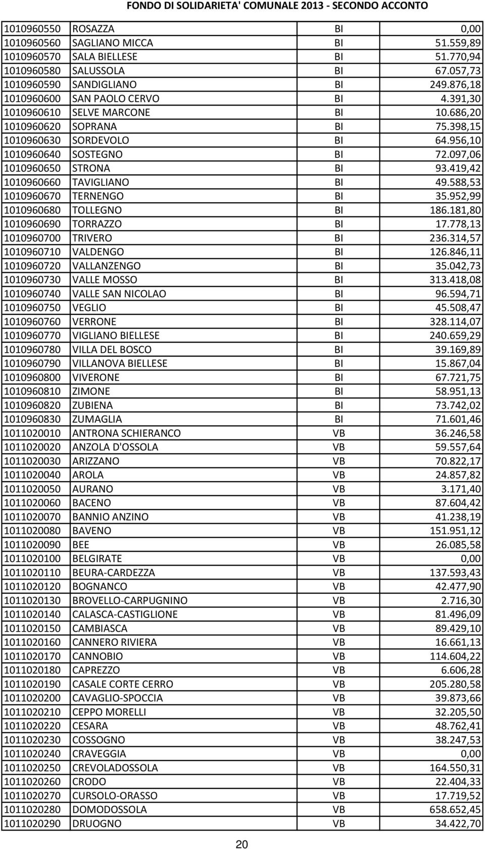 097,06 1010960650 STRONA BI 93.419,42 1010960660 TAVIGLIANO BI 49.588,53 1010960670 TERNENGO BI 35.952,99 1010960680 TOLLEGNO BI 186.181,80 1010960690 TORRAZZO BI 17.778,13 1010960700 TRIVERO BI 236.