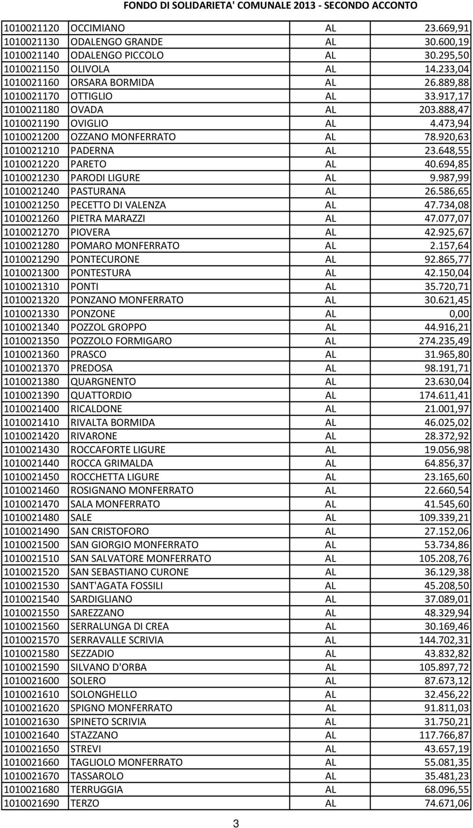 694,85 1010021230 PARODI LIGURE AL 9.987,99 1010021240 PASTURANA AL 26.586,65 1010021250 PECETTO DI VALENZA AL 47.734,08 1010021260 PIETRA MARAZZI AL 47.077,07 1010021270 PIOVERA AL 42.