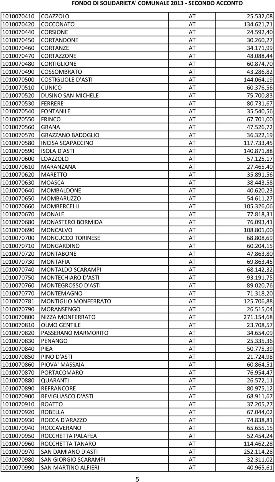 700,83 1010070530 FERRERE AT 80.731,67 1010070540 FONTANILE AT 35.540,56 1010070550 FRINCO AT 67.701,00 1010070560 GRANA AT 47.526,72 1010070570 GRAZZANO BADOGLIO AT 36.