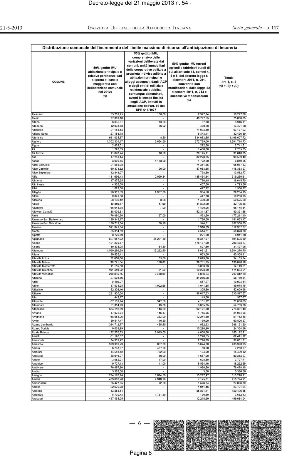 408,00 2.705,33 Alì Terme 11.676,74 18,50 20.145,11 31.840,35 Alia 17.281,44-82.228,05 99.509,49 Aliano 3.909,55 1.188,00 1.722,00 6.819,55 Alice Bel Colle 21.585,98-74.351,55 95.