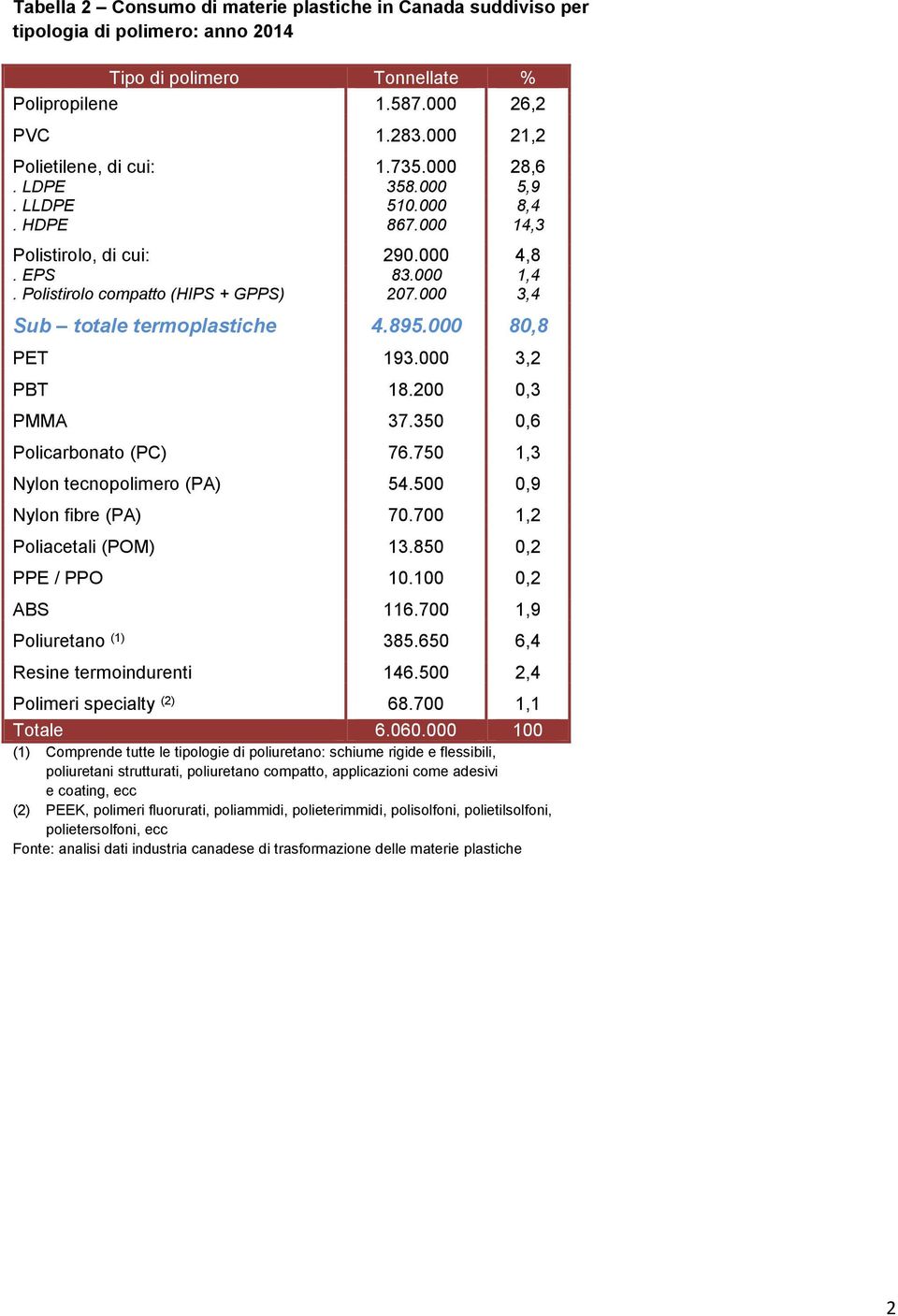 000 80,8 PET 193.000 3,2 PBT 18.200 0,3 PMMA 37.350 0,6 Policarbonato (PC) 76.750 1,3 Nylon tecnopolimero (PA) 54.500 0,9 Nylon fibre (PA) 70.700 1,2 Poliacetali (POM) 13.850 0,2 PPE / PPO 10.