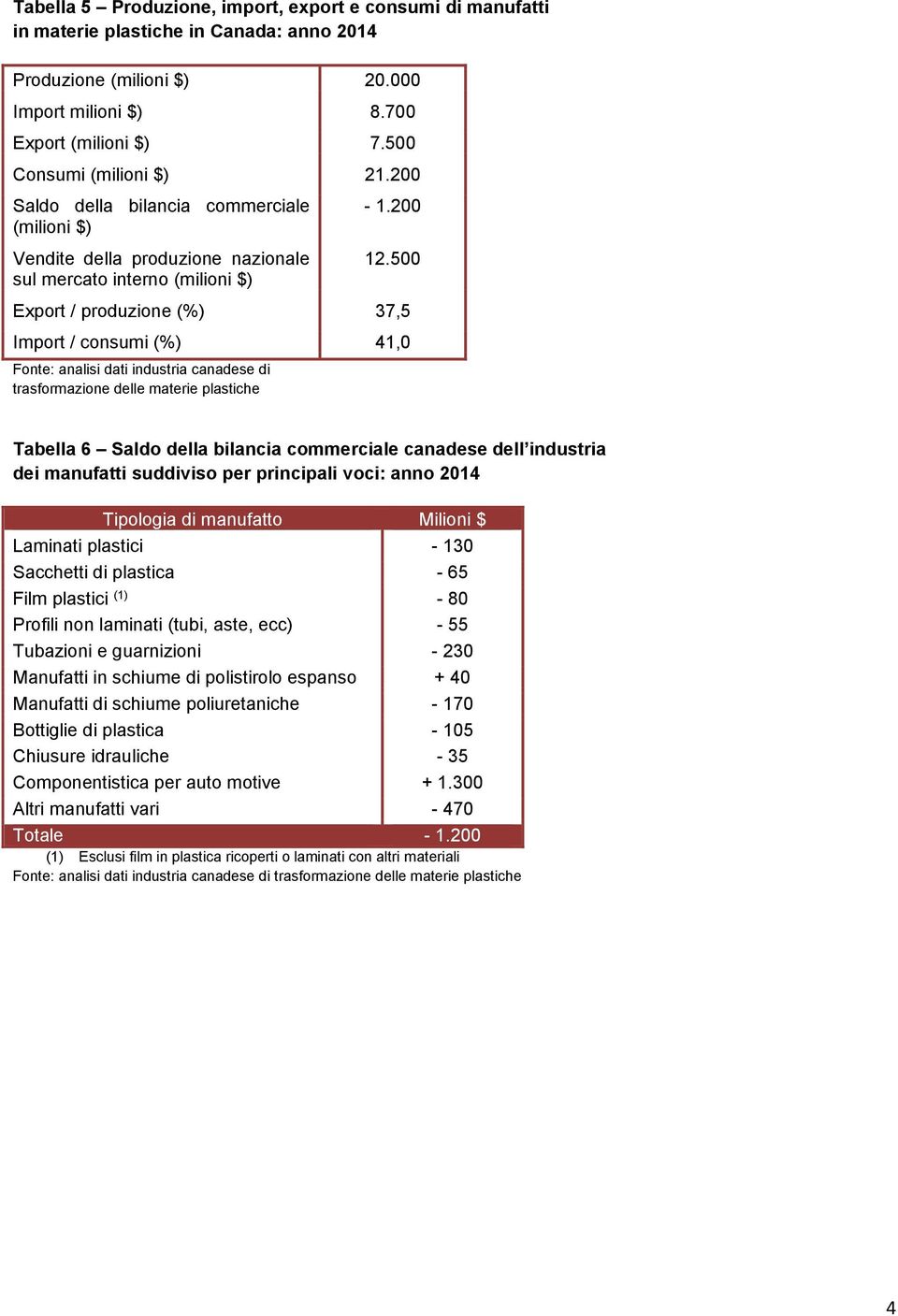 500 Export / produzione (%) 37,5 Import / consumi (%) 41,0 Fonte: analisi dati industria canadese di trasformazione delle materie plastiche Tabella 6 Saldo della bilancia commerciale canadese dell