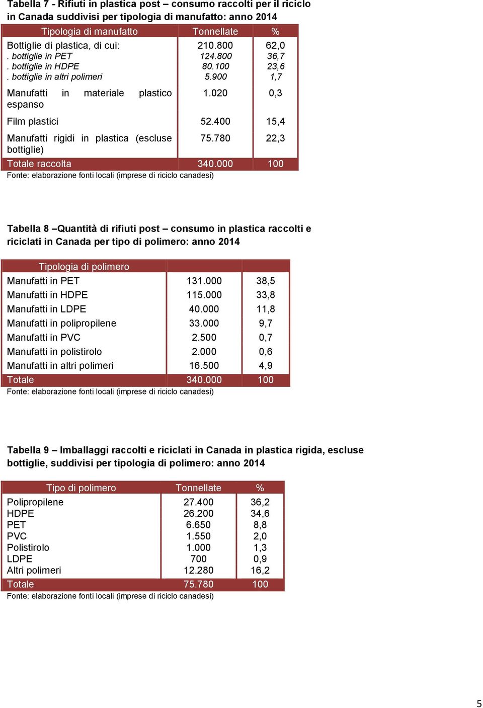 400 15,4 Manufatti rigidi in plastica (escluse 75.780 22,3 bottiglie) Totale raccolta 340.