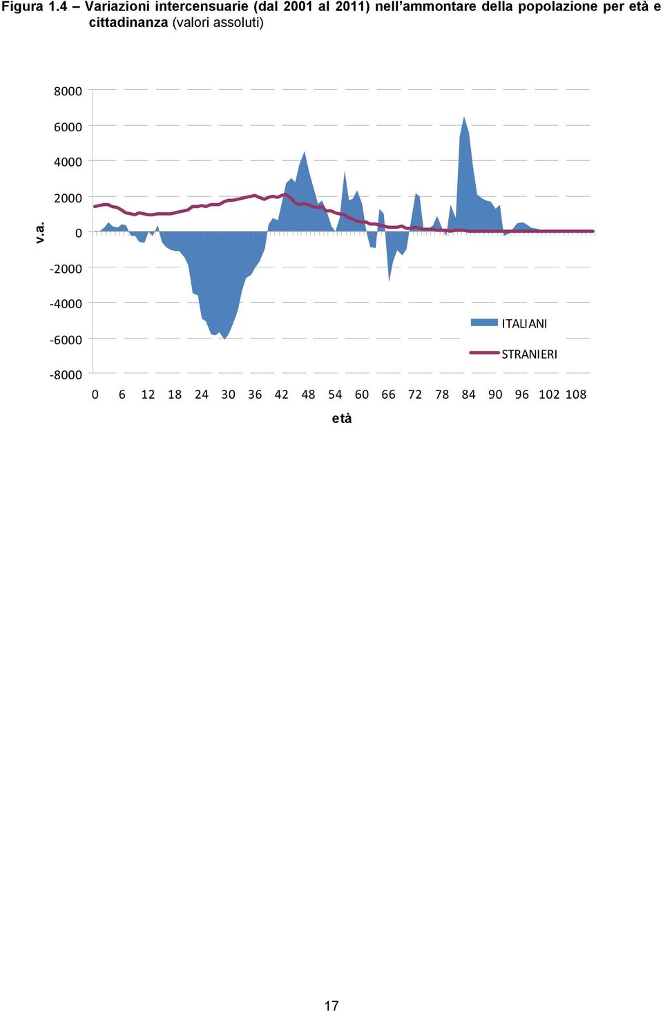 della popolazione per età e cittadinanza (valori assoluti) 8000