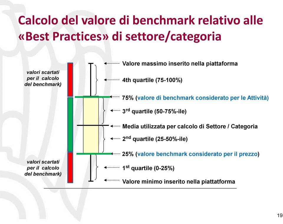 Attività) 3 rd quartile (50-75%-ile) Media utilizzata per calcolo di Settore / Categoria 2 nd quartile (25-50%-ile) valori