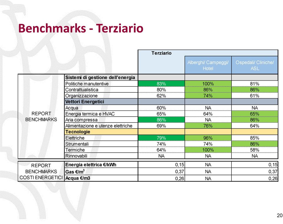 64% 65% Aria compressa 86% NA 86% Alimentazione e utenze elettriche 69% 76% 64% Tecnologie Elettriche 79% 96% 85% Strumentali 74% 74% 86% Termiche