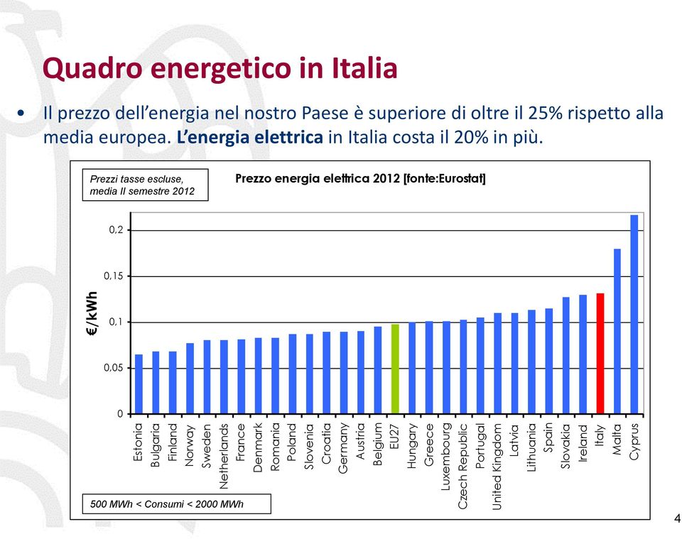 Il prezzo dell energia nel nostro Paese è superiore di oltre il 25% rispetto alla media europea.