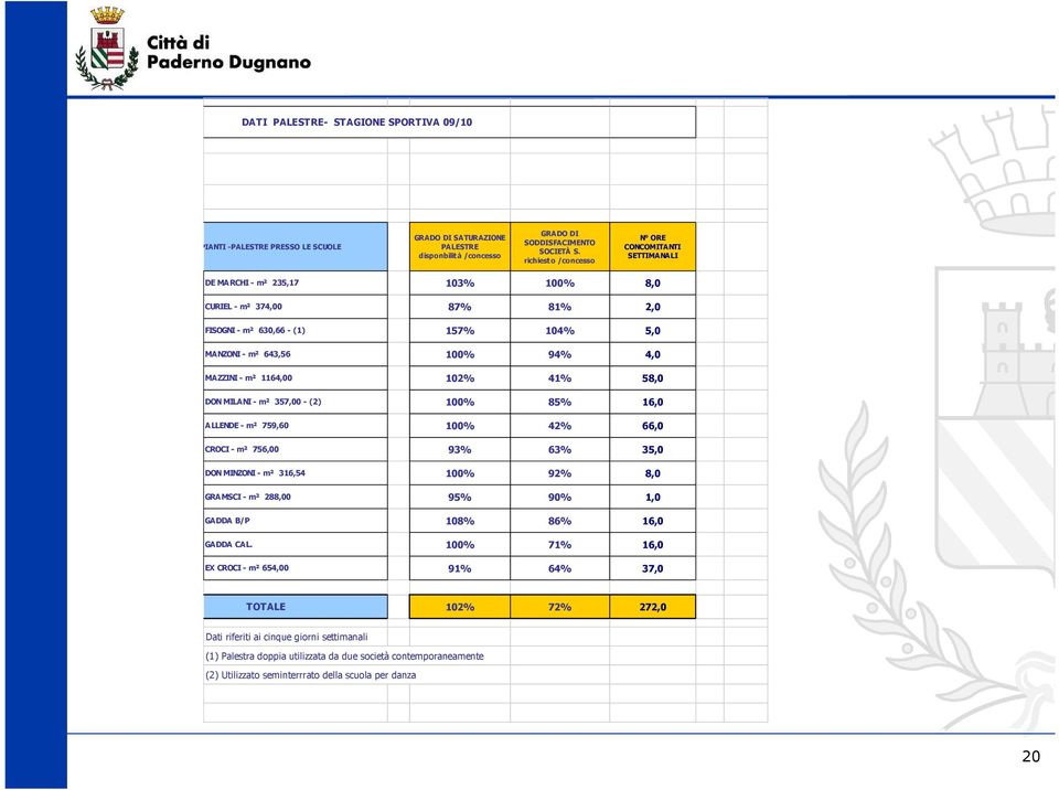 - m² 1164,00 102% 41% 58,0 DON MILANI - m² 357,00 - (2) 100% 85% 16,0 ALLENDE - m² 759,60 100% 42% 66,0 CROCI - m² 756,00 93% 63% 35,0 DON MINZONI - m² 316,54 100% 92% 8,0 GRAMSCI - m² 288,00 95% 90%