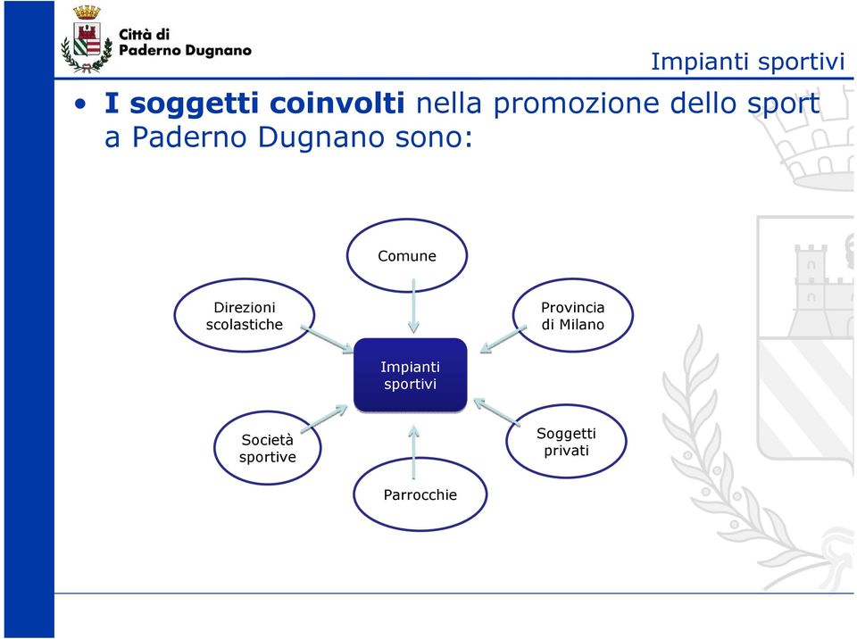 Comune Direzioni scolastiche Provincia di Milano