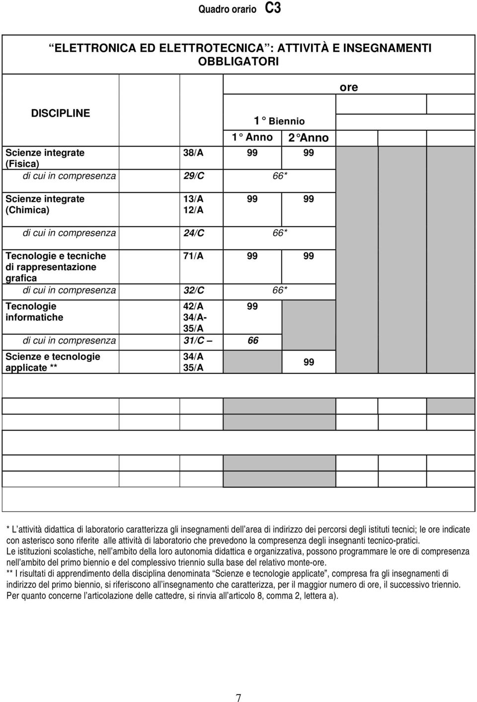 applicate ** 34/A 35/A 99 99 * L attività didattica di laboratorio caratterizza gli insegnamenti dell area di indirizzo dei percorsi degli istituti tecnici; le ore indicate con asterisco sono