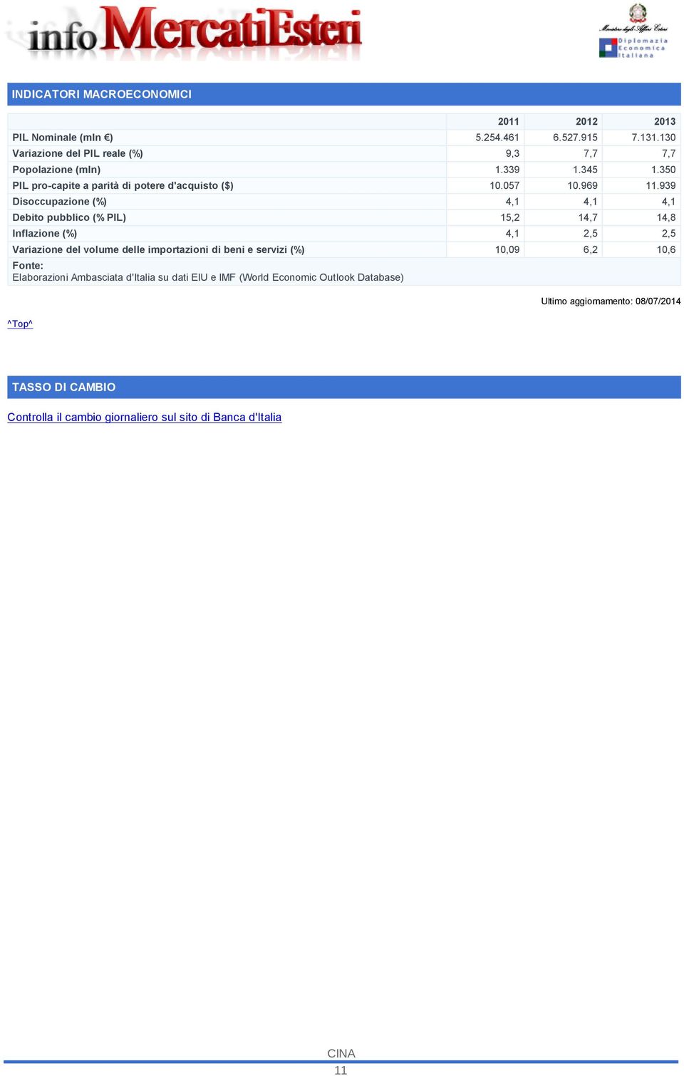 939 Disoccupazione (%) 4,1 4,1 4,1 Debito pubblico (% PIL) 15,2 14,7 14,8 Inflazione (%) 4,1 2,5 2,5 Variazione del volume delle importazioni di beni e