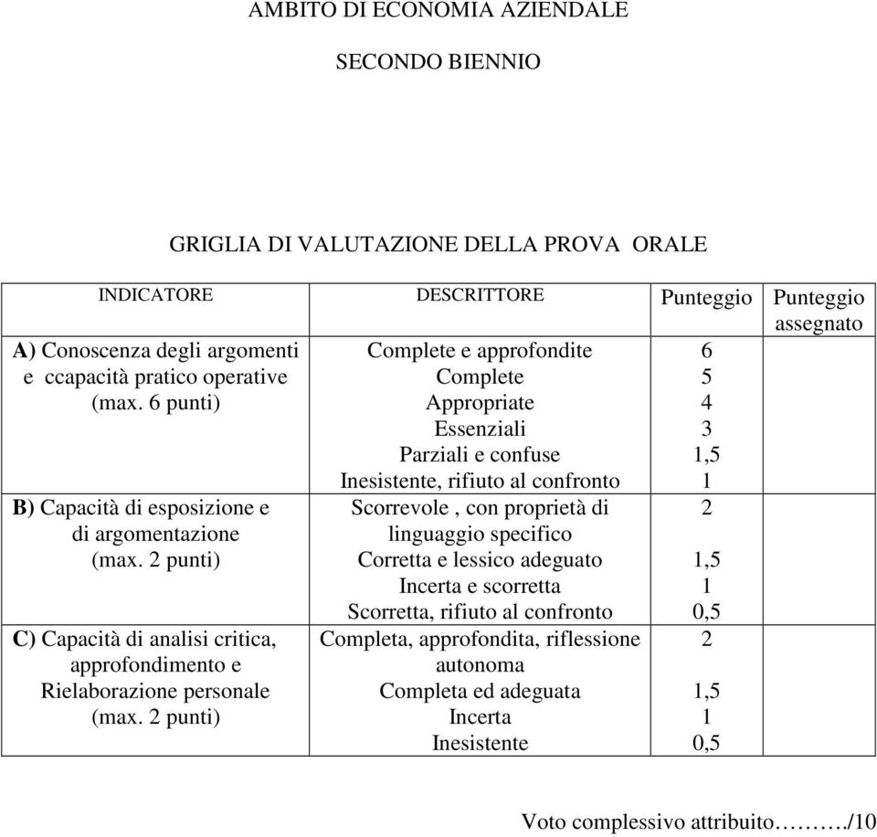 Inesistente, rifiuto al confronto 1 B) Capacità di esposizione e di argomentazione (max. 2 punti) C) Capacità di analisi critica, approfondimento e Rielaborazione personale (max.