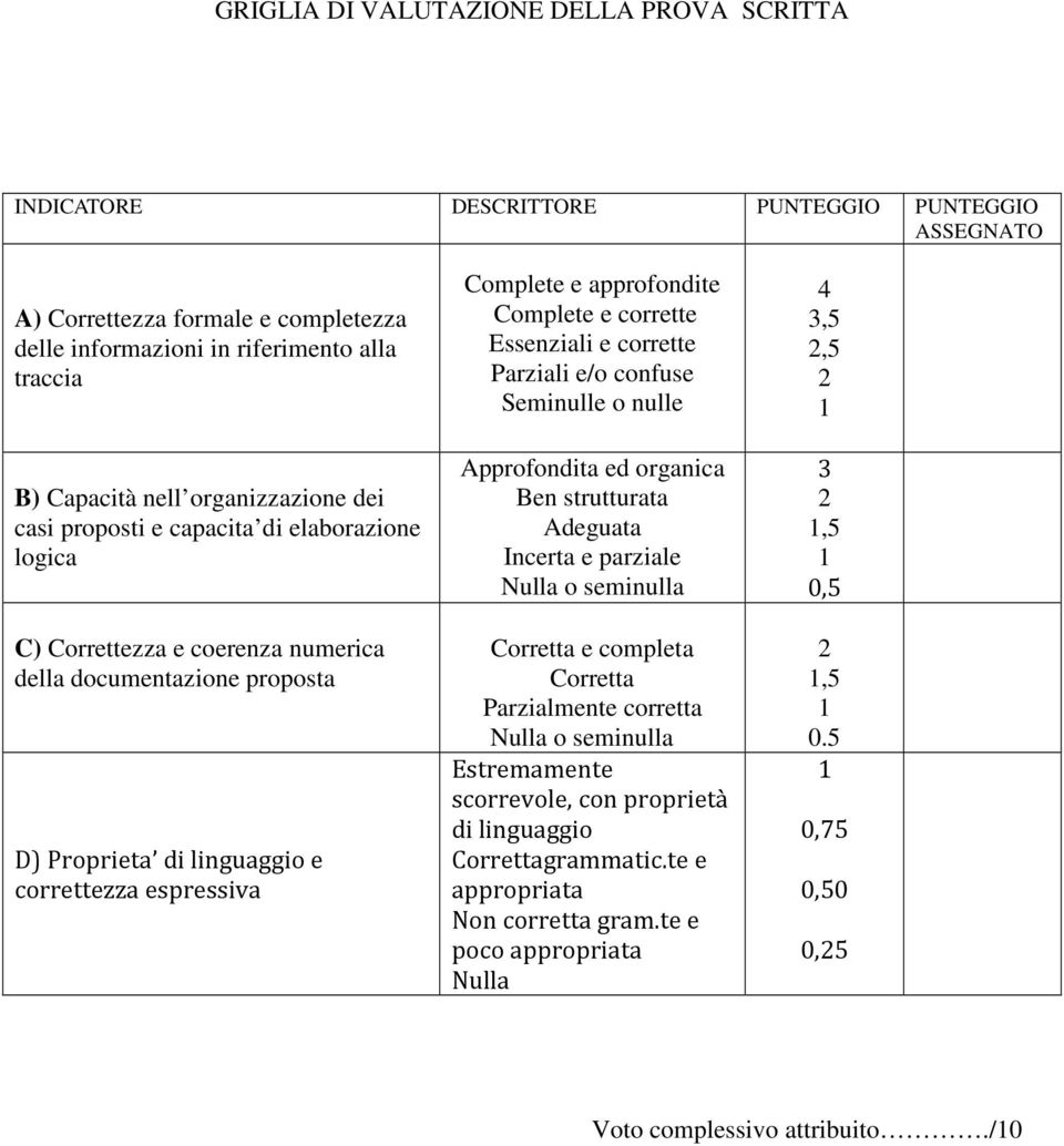 approfondite Complete e corrette Essenziali e corrette Parziali e/o confuse Seminulle o nulle Approfondita ed organica Ben strutturata Adeguata Incerta e parziale Nulla o seminulla Corretta e