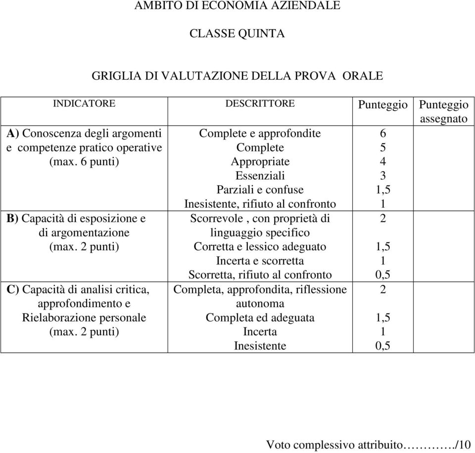 Inesistente, rifiuto al confronto 1 B) Capacità di esposizione e di argomentazione (max. 2 punti) C) Capacità di analisi critica, approfondimento e Rielaborazione personale (max.