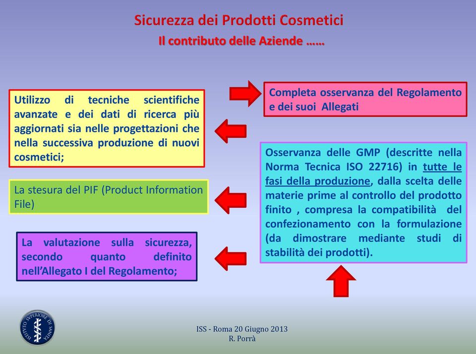 osservanza del Regolamento e dei suoi Allegati Osservanza delle GMP (descritte nella Norma Tecnica ISO 22716) in tutte le fasi della produzione, dalla scelta delle